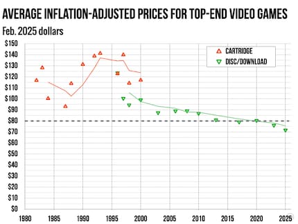 Over the past 30 years, game prices have fallen consistently when inflation is factored in.