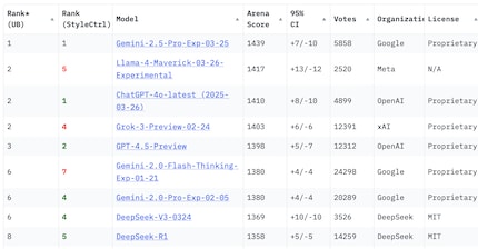 Mittlerweile ist auf der Rangliste von LM Arena deklariert, dass es sich bei Metas Modell auf Platz 2 um eine experimentelle Version handelt.