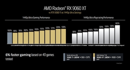 In meer dan 40 games ligt de RX 9060 XT 16 GB naar verluidt gemiddeld zes procent voor op de RTX 5060 Ti 8 GB.