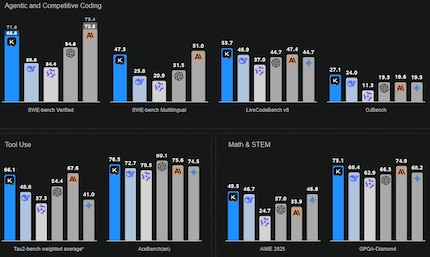 Vergelijking van verschillende grote AI-modellen in verschillende benchmarks. Van links naar rechts: Kimi K2, Deepseek V3, Qwen 3, GPT 4.1, Claude 4 Opus, Gemini 2.5 Flash niet denken.