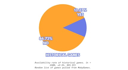 Bijna 9 van de 10 retrogames zijn tegenwoordig moeilijk verkrijgbaar. Tweedehands of legale grijze gebieden zijn vaak de enige opties om oudere games te spelen.