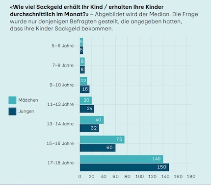 Wie gemiddeld meer verzamelt verandert in de loop van de jeugd.