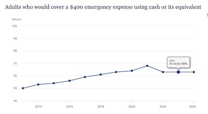 Proportion of US adults who could cover a 400-dollar emergency expense.